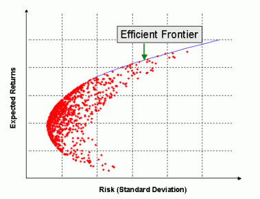 efficient frontier risk and return