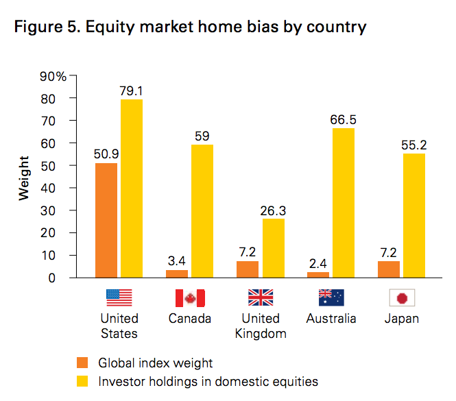 International Stock Markets Should I Invest Internationally? Home bias by country