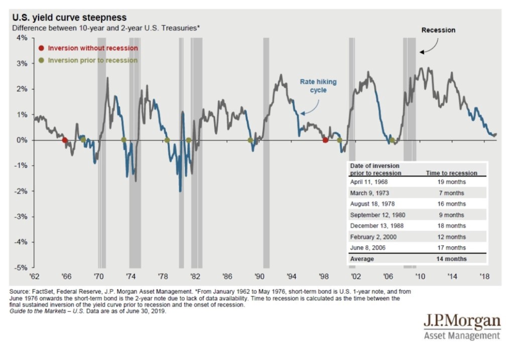 inverted yield curve and recessions