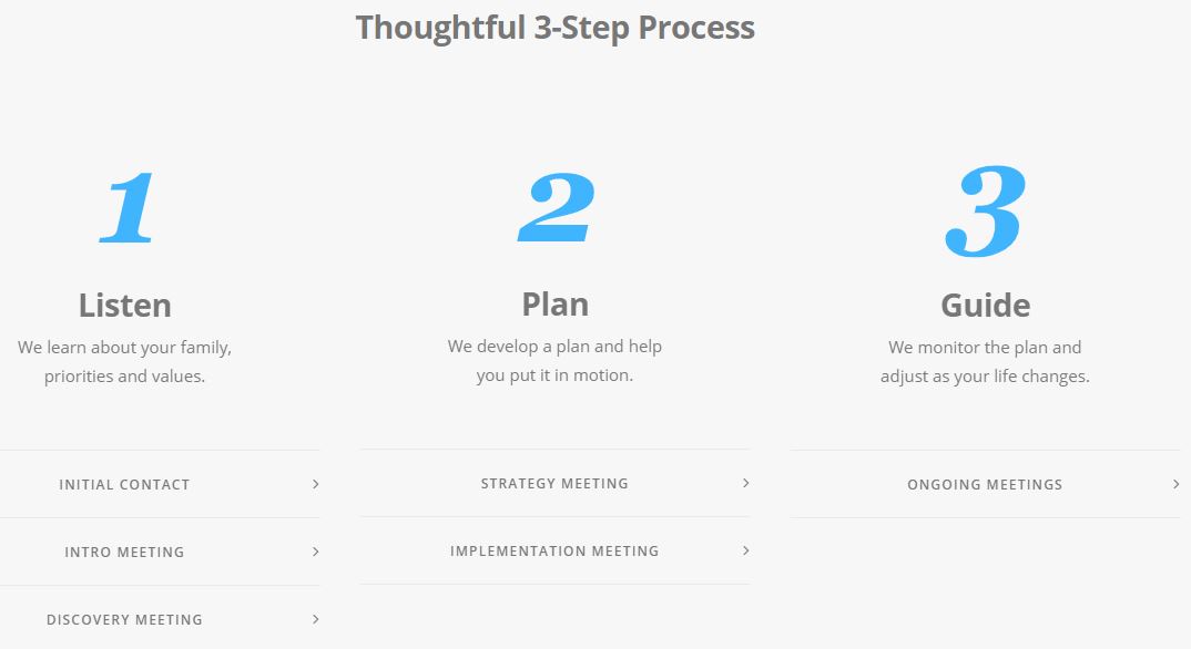 One Degree Advisors Thoughtful 3-Step Process