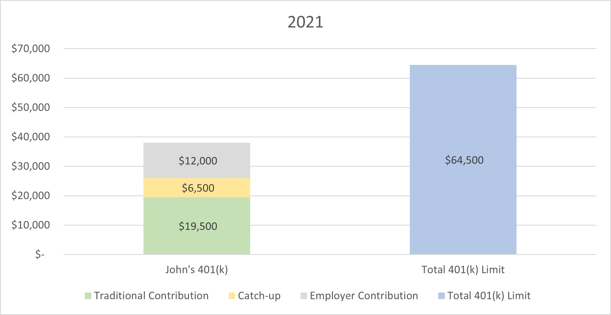 traditional 401k contributions