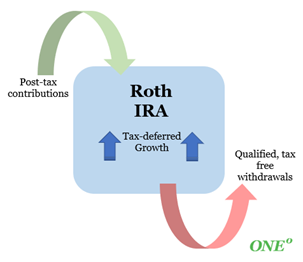 Roth IRA tax treatment