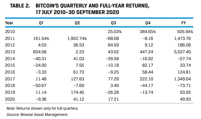 Bitcoin Quarterly Returns