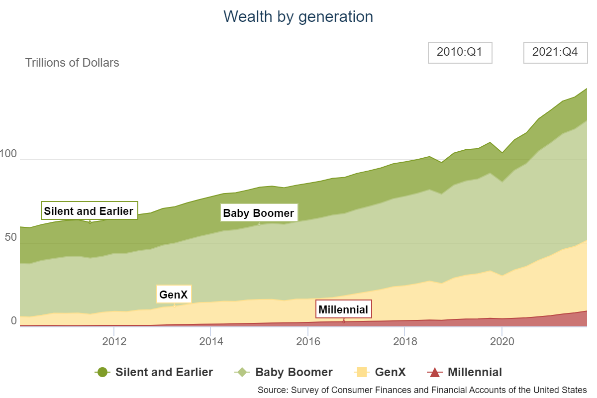 Millennial wealth by generation