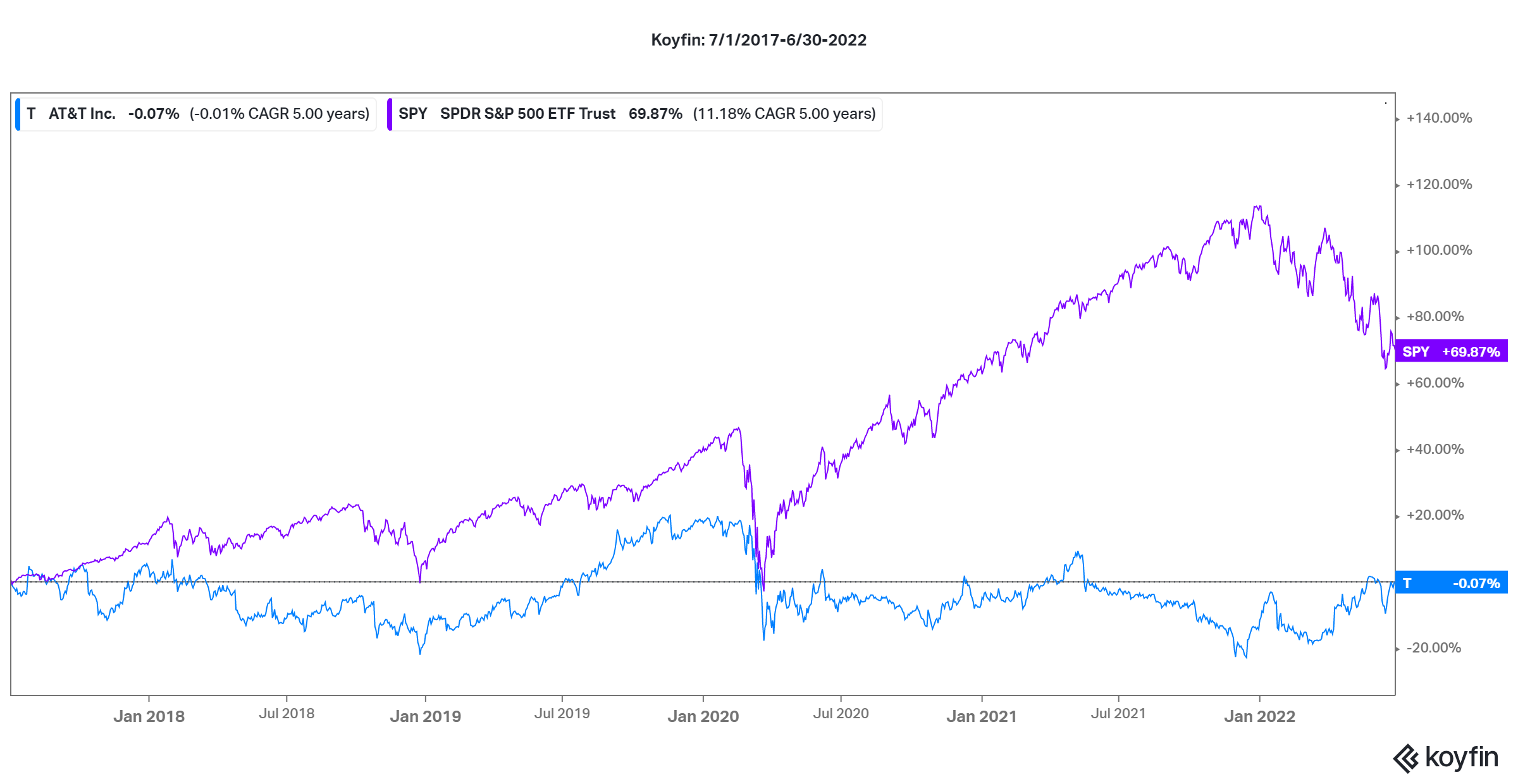 Dividend investing AT&T vs $SPY