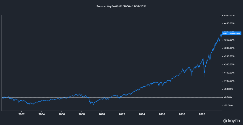 2000-2021 stocks