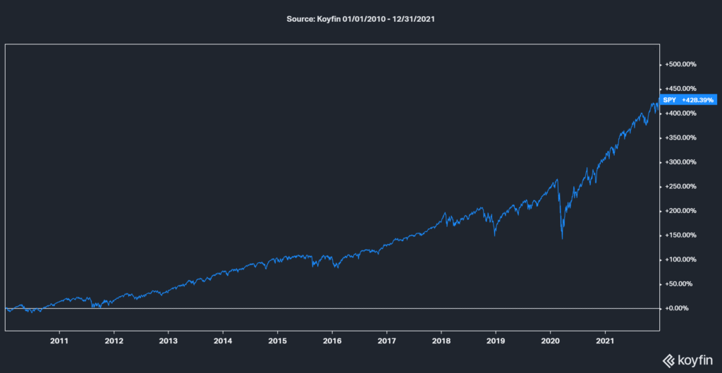 2010-2021 stocks