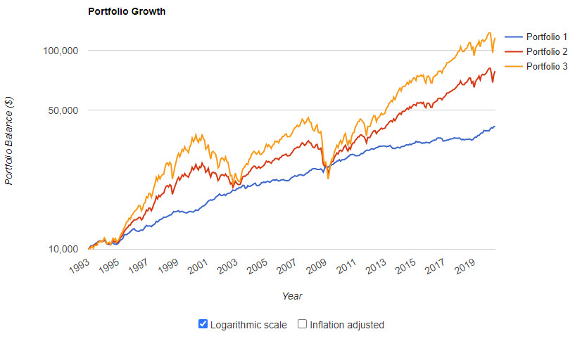 Investment Strategy Growth