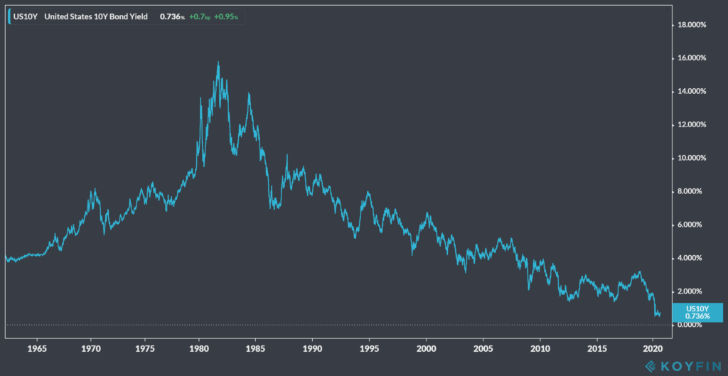 US 10 year bond yield from 1962 - 2020