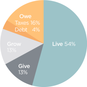 An alternative to budgeting: Hypothetical Chart showing the Live, GIve, Owe, Grow Framework