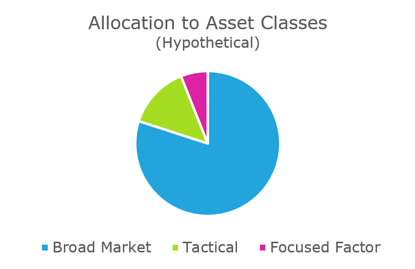 Asset Allocation One Degree