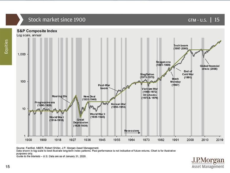 Coronavirus stock market since 1900