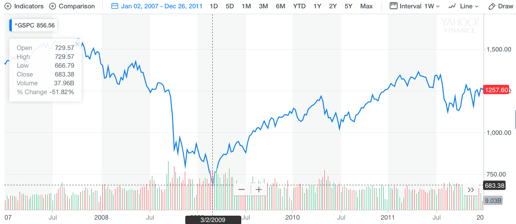 Stock Market Drop - Time to Go to Cash? 