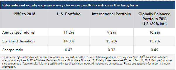 International equity exposure may decrease portfolio risk over the long term