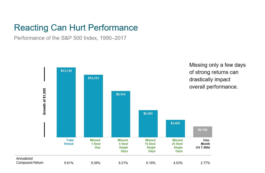 Tips for Successful Investing. Reacting can hurt performance