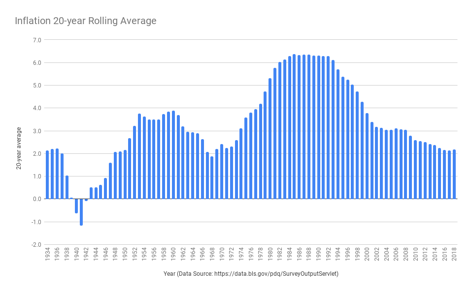 Inflation 20-year Rolling Average Blinded by the Past