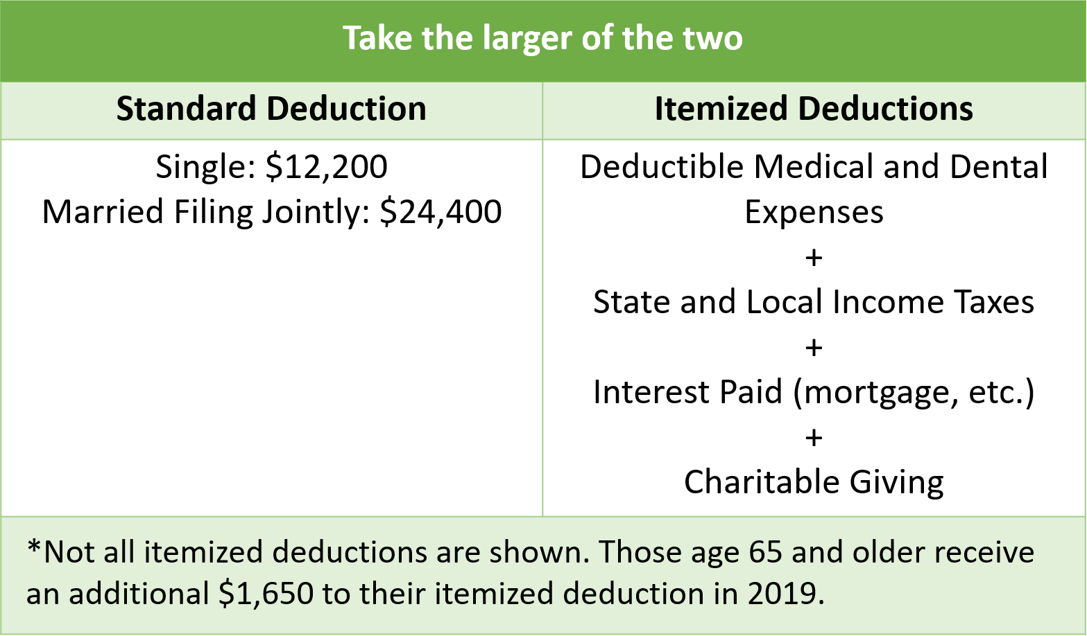 How charitable stacking can benefit you. Taking the larger itemized decuction