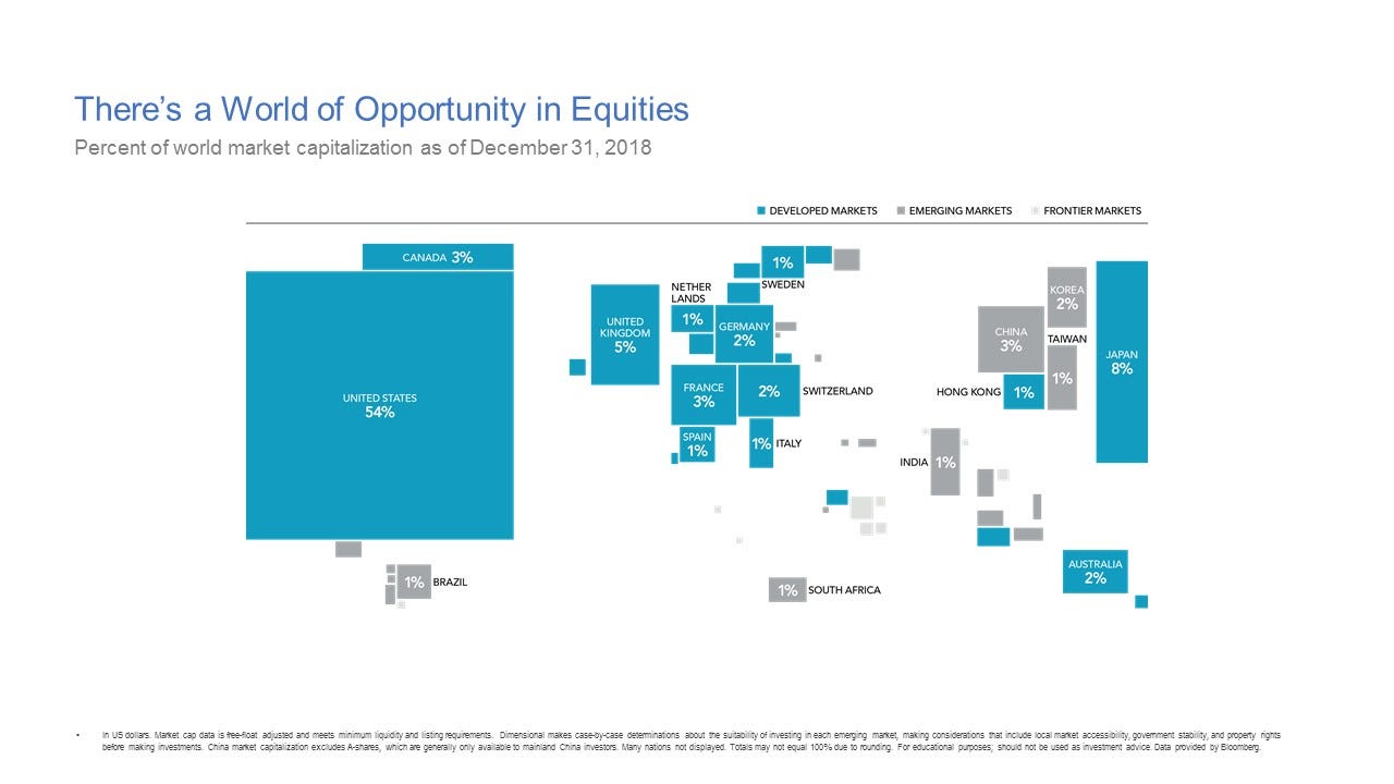 Tips for the Young Investor’s 401(k) - World Market Capitalization
