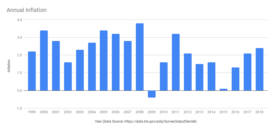 Annual Inflation 1999-2018 Blinded by the Past