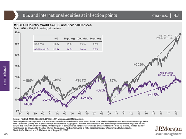 US and international equities at inflection points