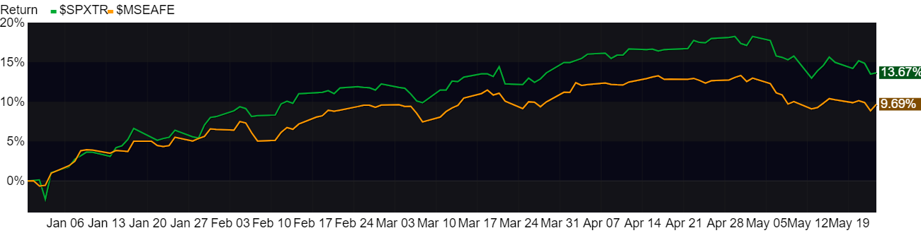 The Dog Years of International Stocks