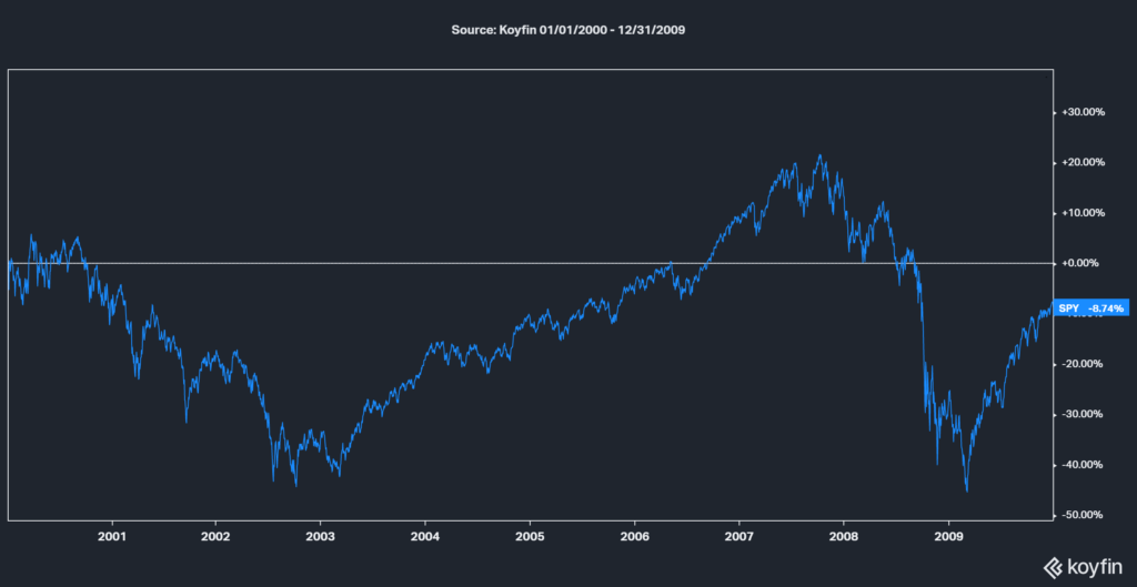 2000-2009 stocks