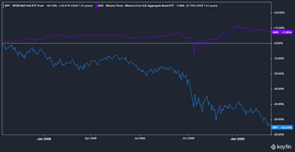 stocks vs. bonds around 2008