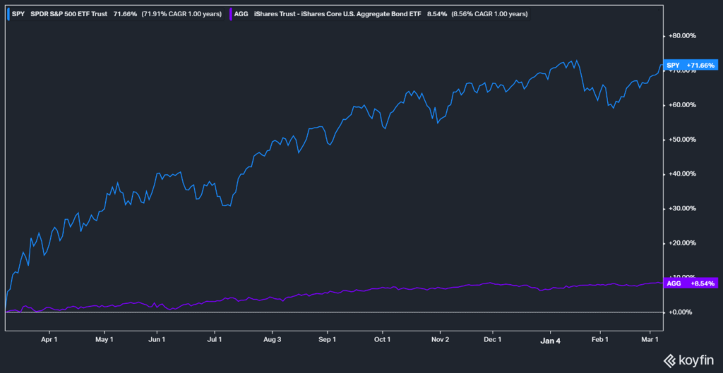 stocks vs bonds around 2009 recovery