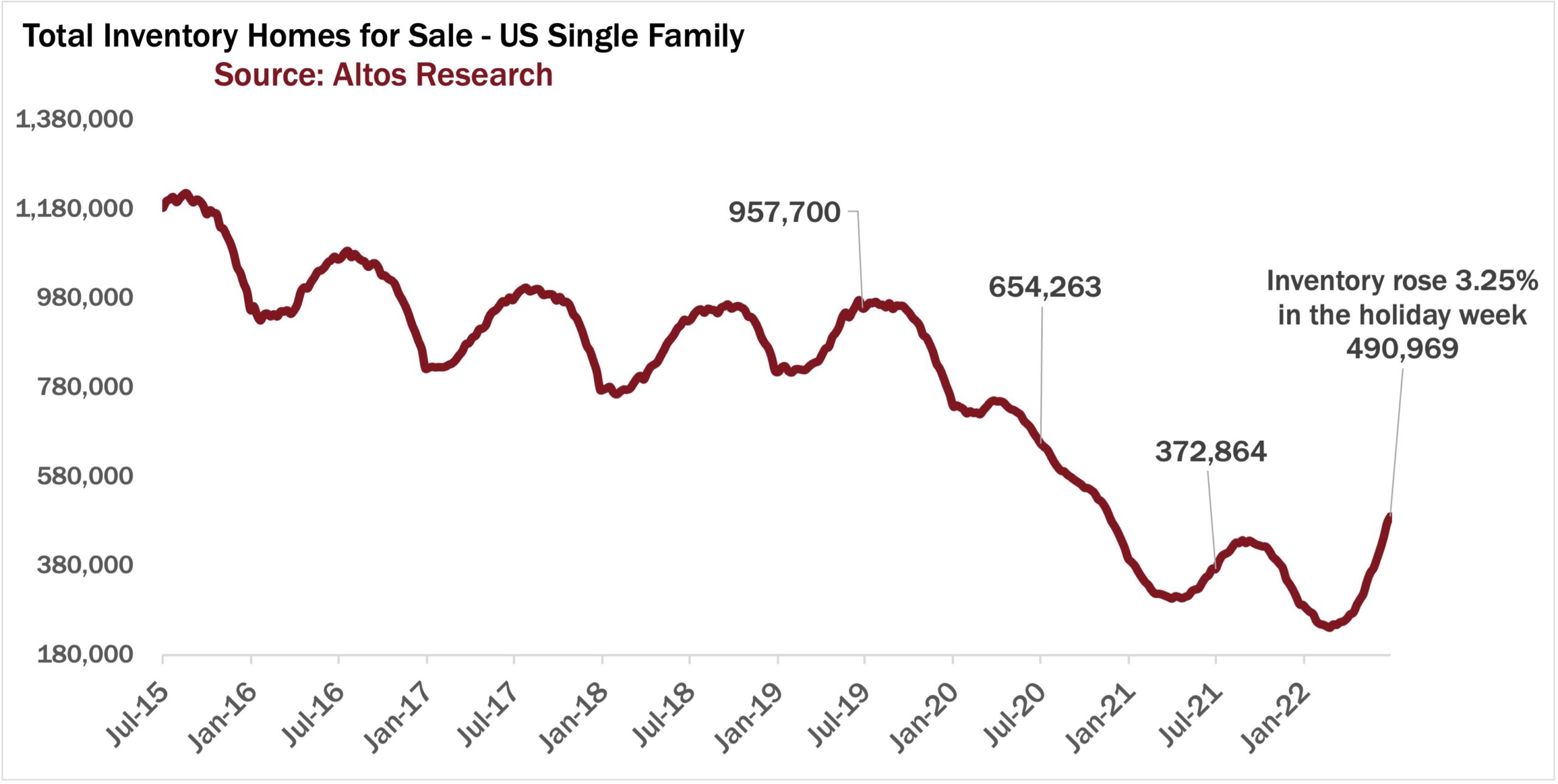housing inventory 2022
