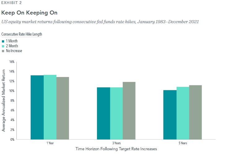 Equity returns following fed funds rate increases