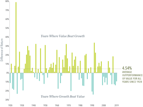 DFA Value Investing vs Growth Investing
