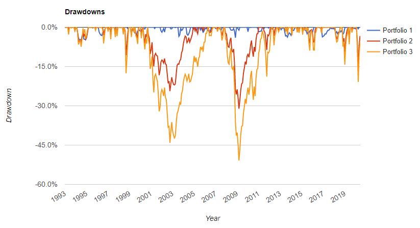 Investment Strategy Drawdown