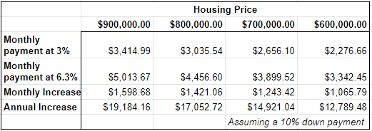 Mortgage impact of interest rates