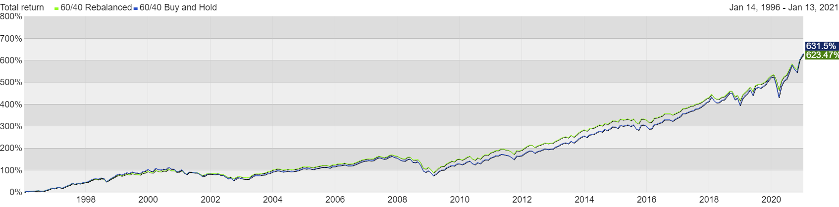 3 years of investment rebalancing - source image