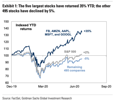 S&P 500 vs FB, AMZN, AAPL, MSFT, GOOG 2020