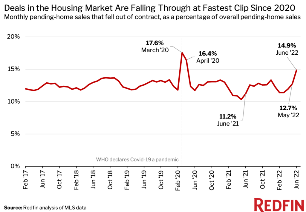 Redfin housing 2022