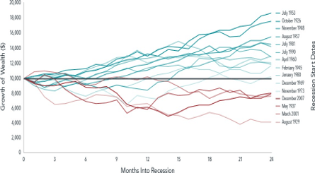 Downturns, Then Upturns