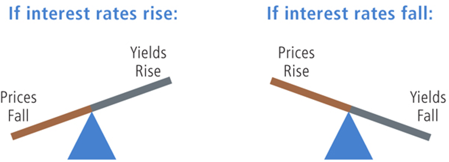 losing money in bonds & interest rates