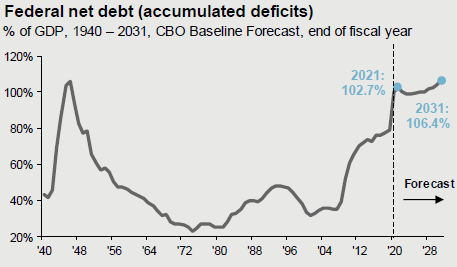 The increasing national debt level and how it might affect you