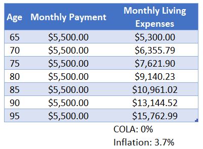 pension with no cost of living adjustment