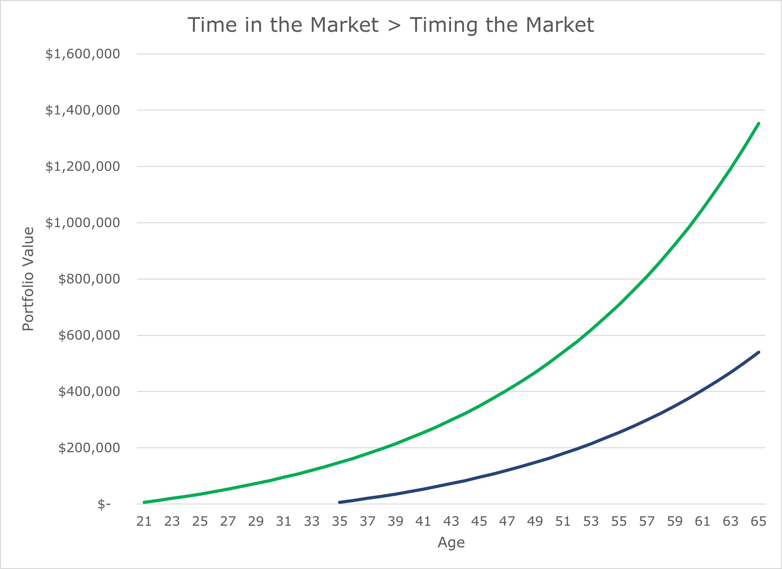 timing the stock market